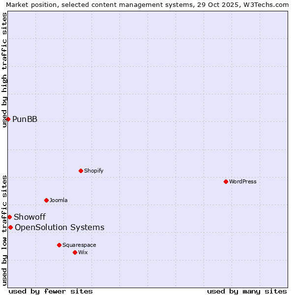 Market position of OpenSolution Systems vs. Showoff vs. PunBB