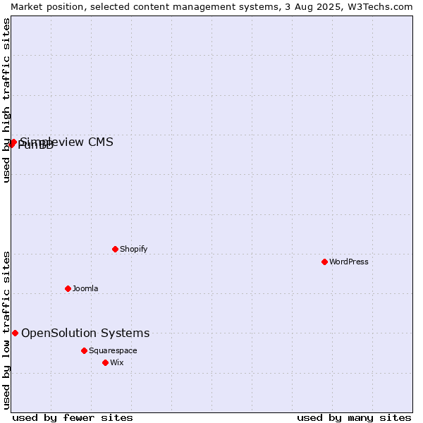Market position of OpenSolution Systems vs. Simpleview CMS vs. PunBB