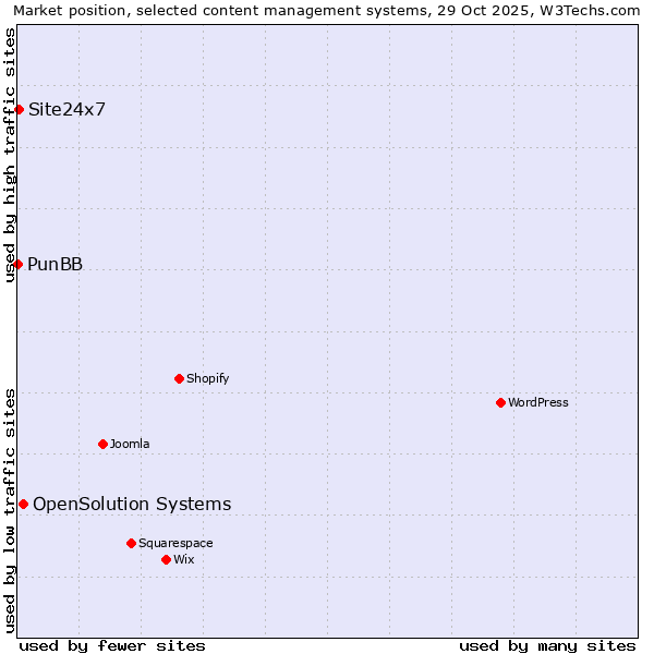 Market position of OpenSolution Systems vs. Site24x7 vs. PunBB