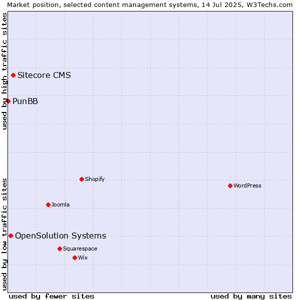 Market position of Sitecore CMS vs. OpenSolution Systems vs. PunBB