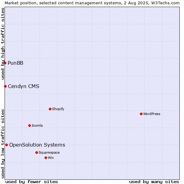 Market position of OpenSolution Systems vs. Cendyn CMS vs. PunBB