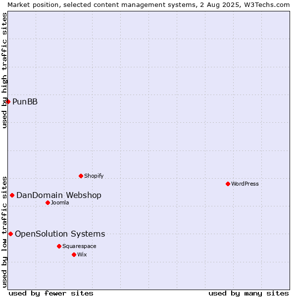 Market position of DanDomain Webshop vs. OpenSolution Systems vs. PunBB