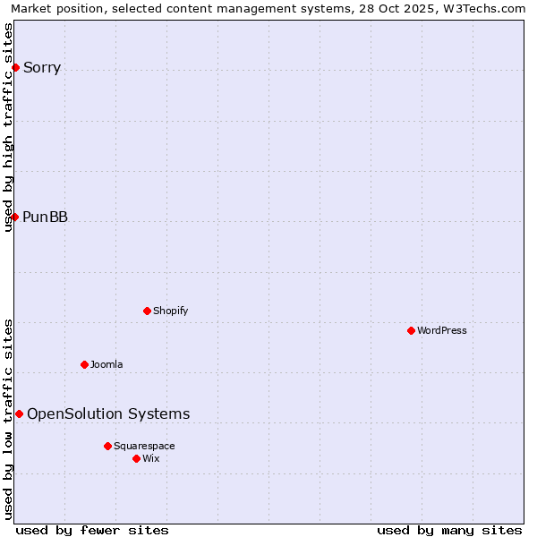 Market position of OpenSolution Systems vs. Sorry vs. PunBB