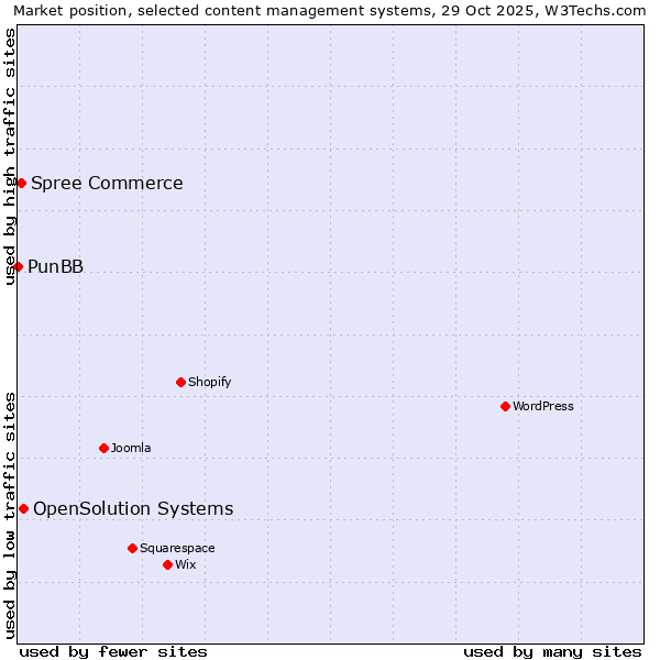 Market position of OpenSolution Systems vs. Spree Commerce vs. PunBB