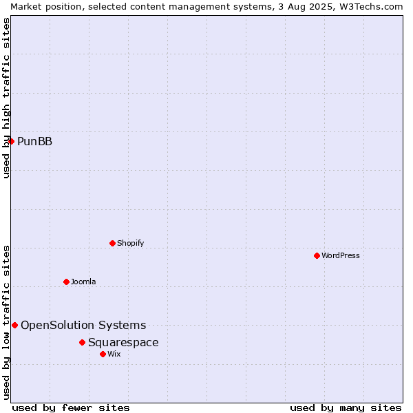 Market position of Squarespace vs. OpenSolution Systems vs. PunBB