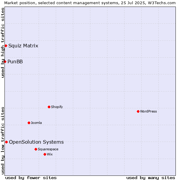 Market position of OpenSolution Systems vs. Squiz Matrix vs. PunBB