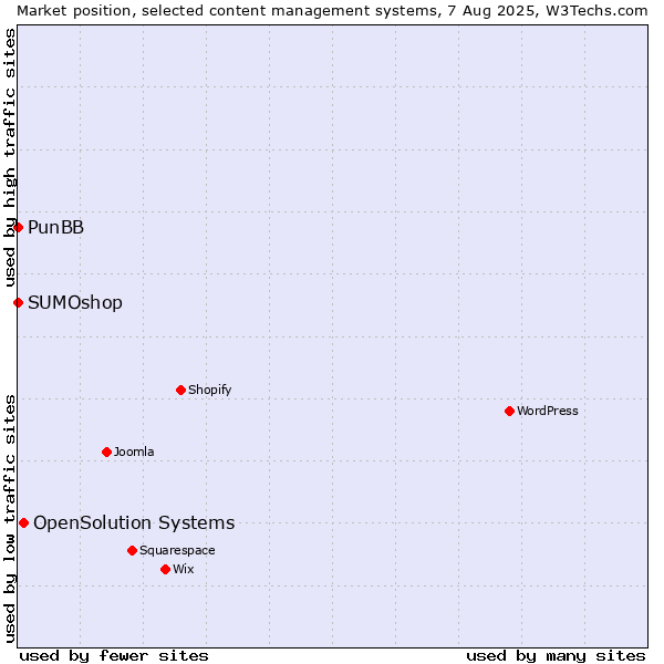 Market position of OpenSolution Systems vs. SUMOshop vs. PunBB