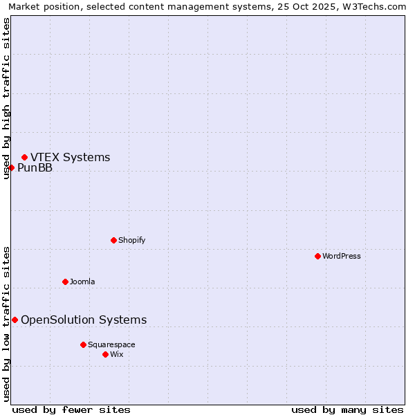 Market position of VTEX Systems vs. OpenSolution Systems vs. PunBB