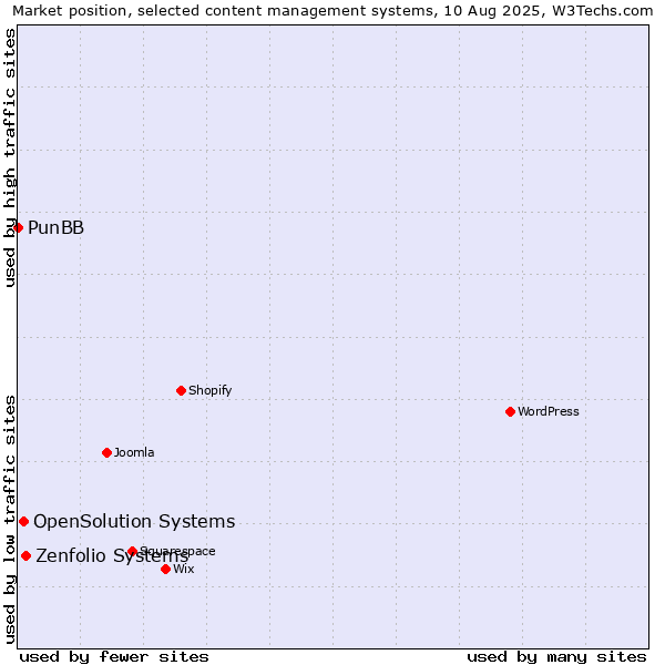 Market position of Zenfolio Systems vs. OpenSolution Systems vs. PunBB