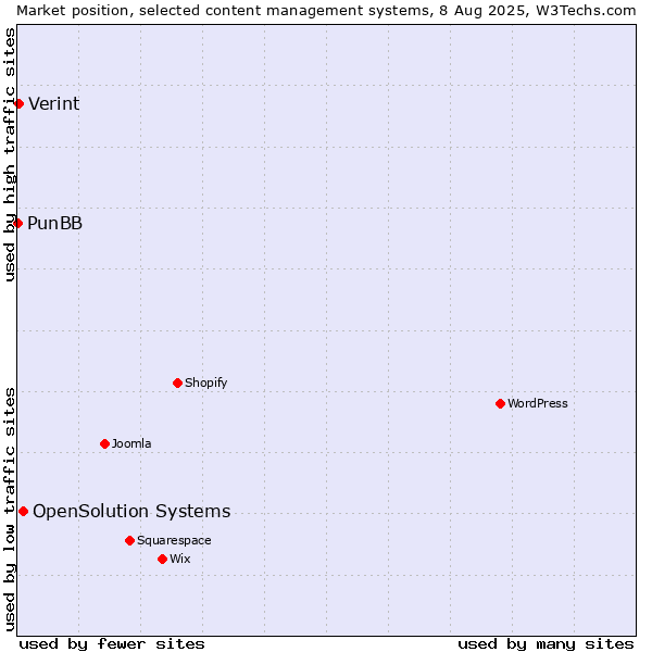 Market position of OpenSolution Systems vs. Verint vs. PunBB
