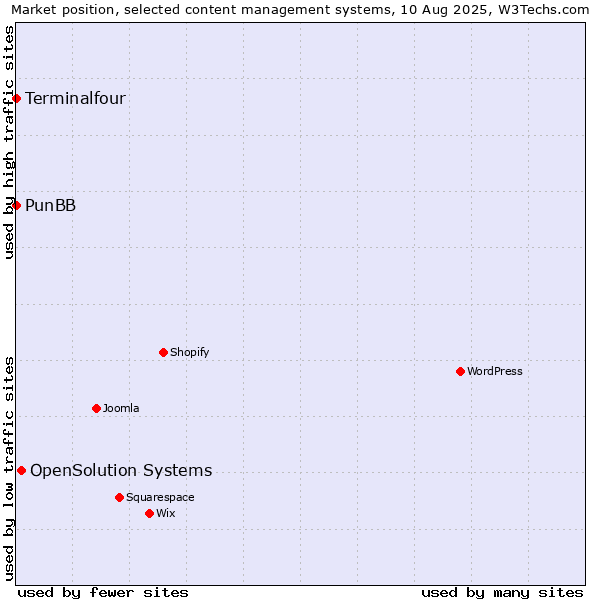 Market position of OpenSolution Systems vs. PunBB vs. Terminalfour