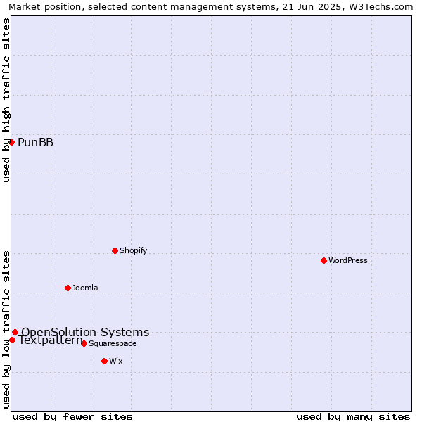 Market position of OpenSolution Systems vs. Textpattern vs. PunBB