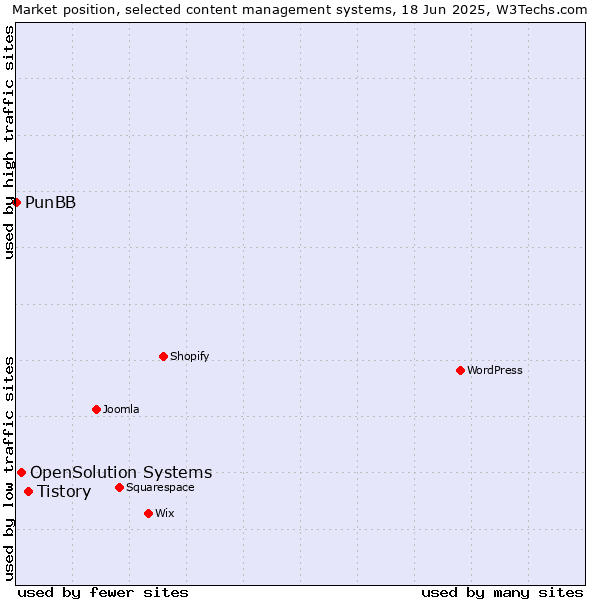 Market position of Tistory vs. OpenSolution Systems vs. PunBB