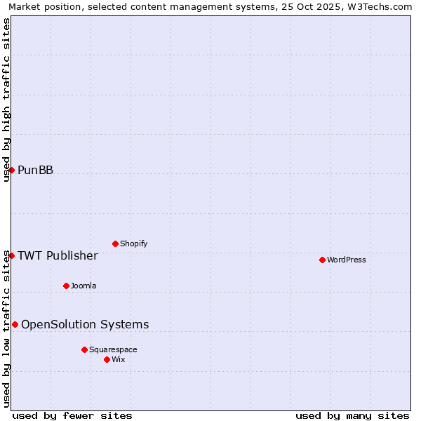 Market position of OpenSolution Systems vs. PunBB vs. TWT Publisher
