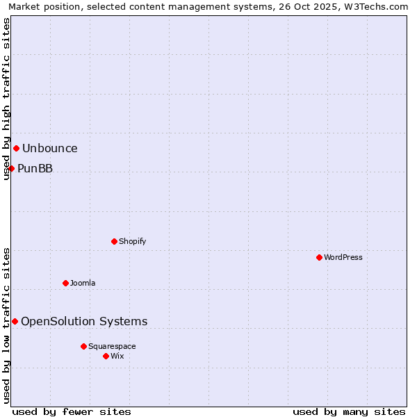 Market position of Unbounce vs. OpenSolution Systems vs. PunBB