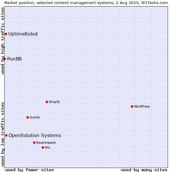 Market position of OpenSolution Systems vs. UptimeRobot vs. PunBB