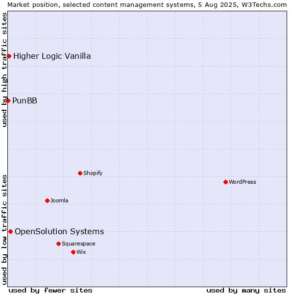Market position of OpenSolution Systems vs. Higher Logic Vanilla vs. PunBB