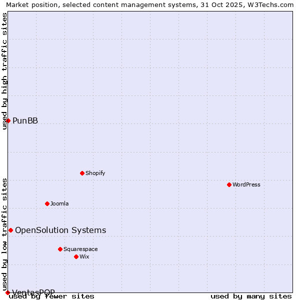 Market position of OpenSolution Systems vs. PunBB vs. VentasPOP