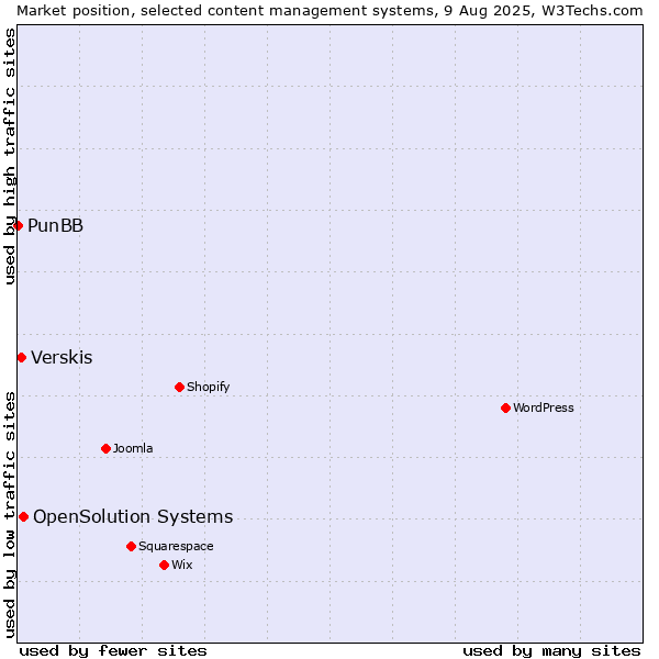 Market position of OpenSolution Systems vs. Verskis vs. PunBB