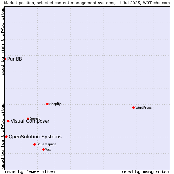 Market position of Visual Composer vs. OpenSolution Systems vs. PunBB
