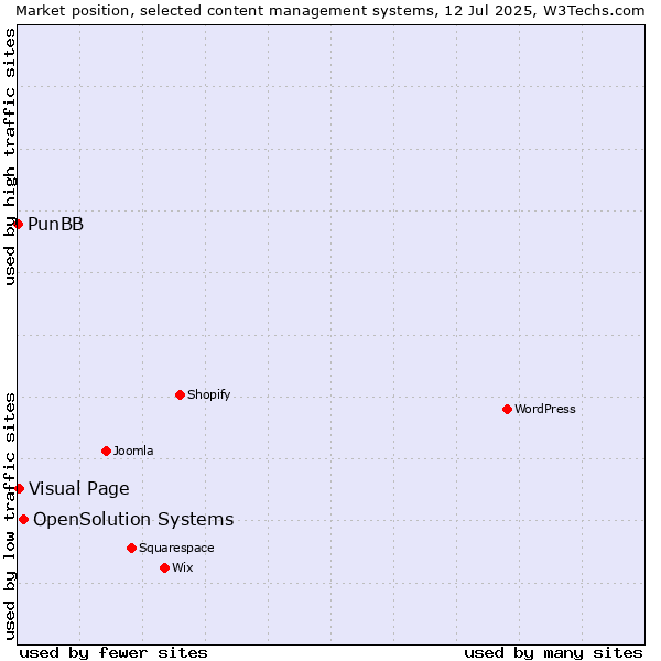 Market position of OpenSolution Systems vs. Visual Page vs. PunBB