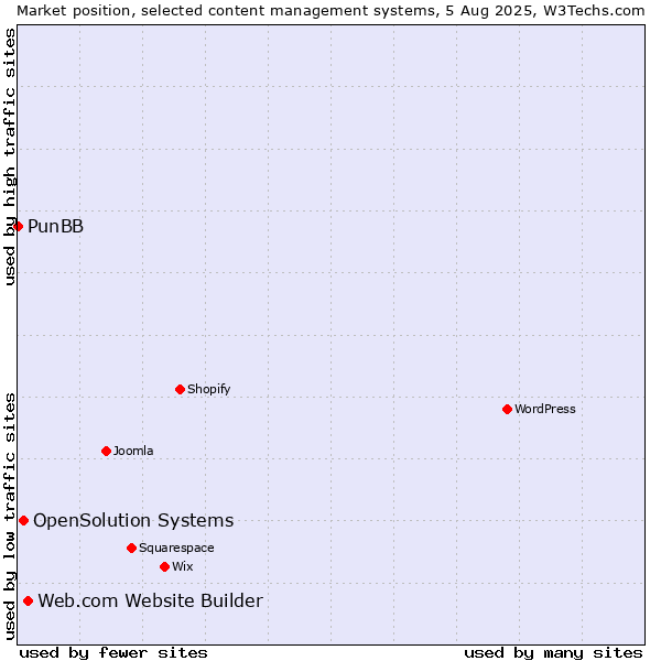 Market position of Web.com Website Builder vs. OpenSolution Systems vs. PunBB