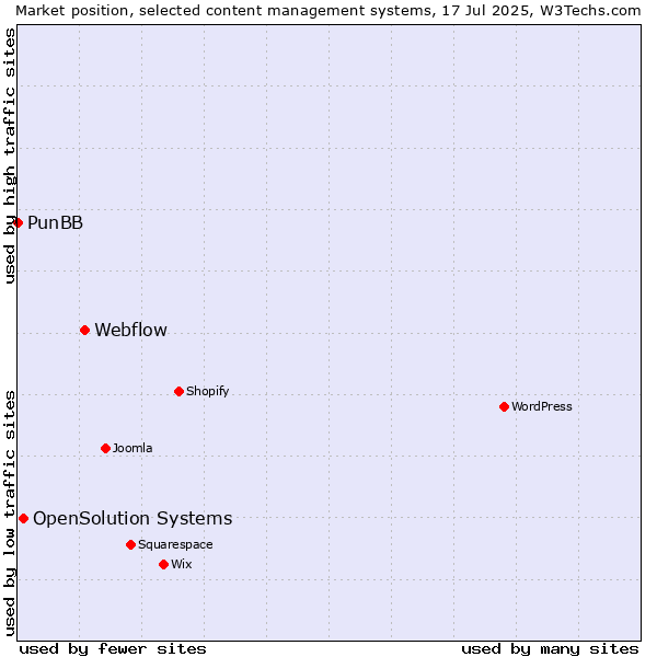 Market position of Webflow vs. OpenSolution Systems vs. PunBB