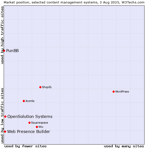 Market position of OpenSolution Systems vs. Web Presence Builder vs. PunBB