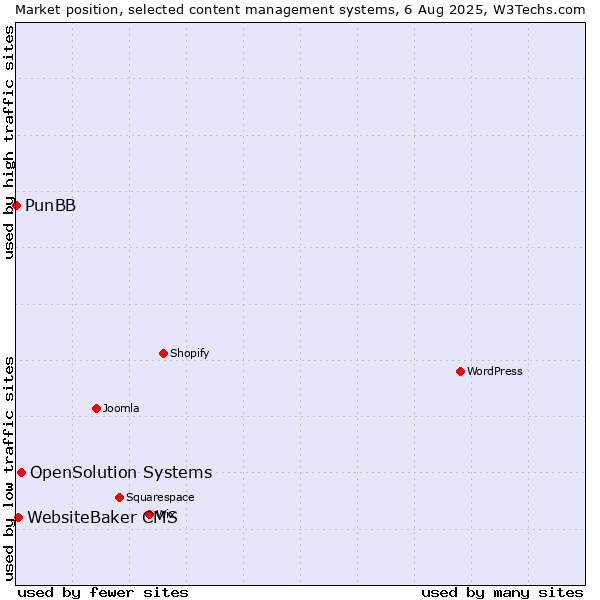 Market position of OpenSolution Systems vs. WebsiteBaker CMS vs. PunBB