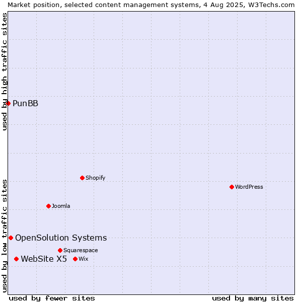 Market position of WebSite X5 vs. OpenSolution Systems vs. PunBB