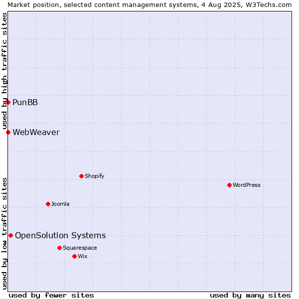 Market position of OpenSolution Systems vs. PunBB vs. WebWeaver