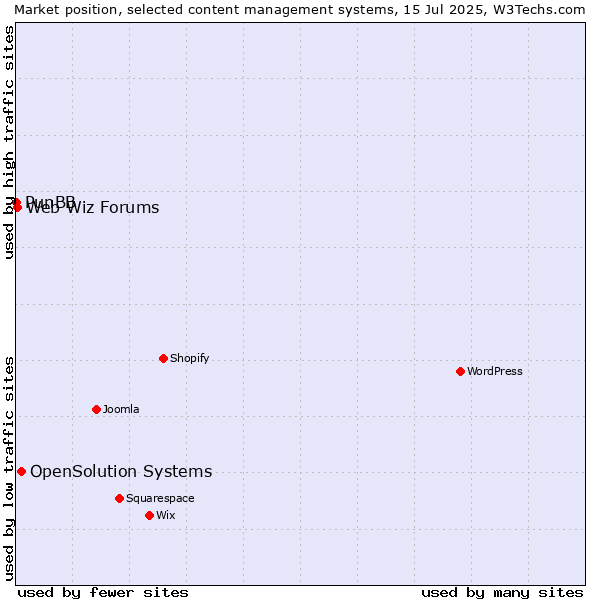 Market position of OpenSolution Systems vs. Web Wiz Forums vs. PunBB