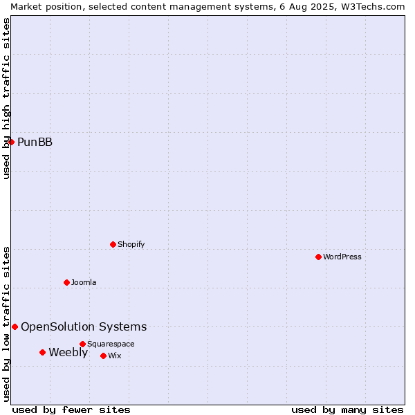 Market position of Weebly vs. OpenSolution Systems vs. PunBB