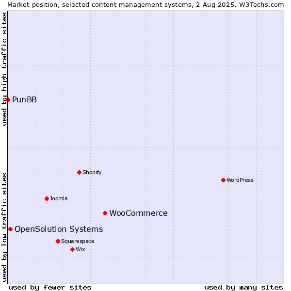 Market position of WooCommerce vs. OpenSolution Systems vs. PunBB