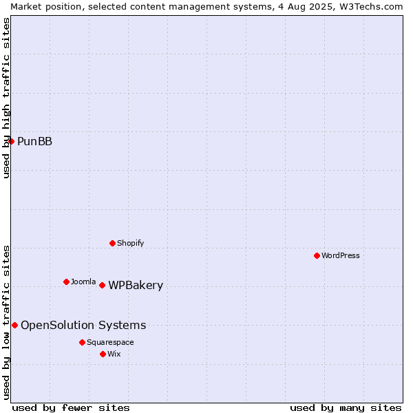 Market position of WPBakery vs. OpenSolution Systems vs. PunBB