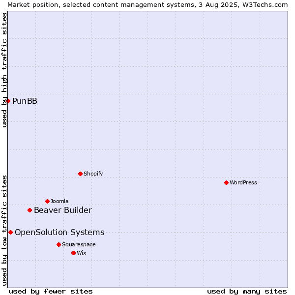 Market position of Beaver Builder vs. OpenSolution Systems vs. PunBB
