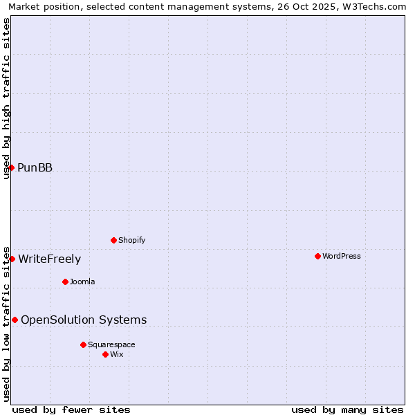 Market position of OpenSolution Systems vs. WriteFreely vs. PunBB