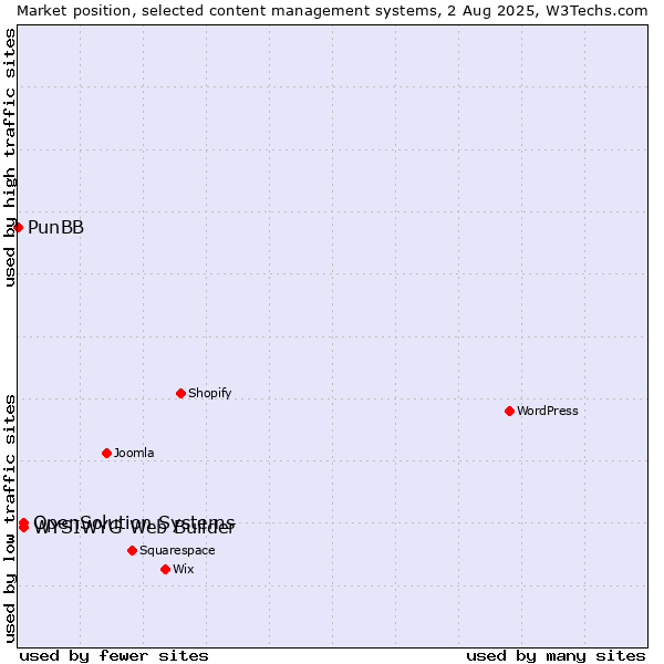 Market position of WYSIWYG Web Builder vs. OpenSolution Systems vs. PunBB