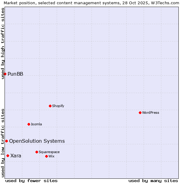Market position of Xara vs. OpenSolution Systems vs. PunBB