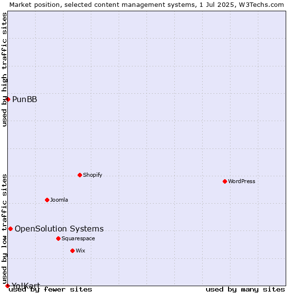 Market position of OpenSolution Systems vs. PunBB vs. Yo!Kart