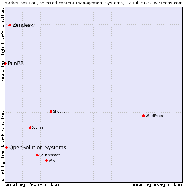 Market position of Zendesk vs. OpenSolution Systems vs. PunBB
