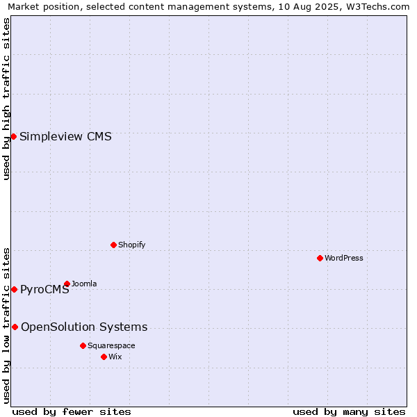 Market position of OpenSolution Systems vs. PyroCMS vs. Simpleview CMS