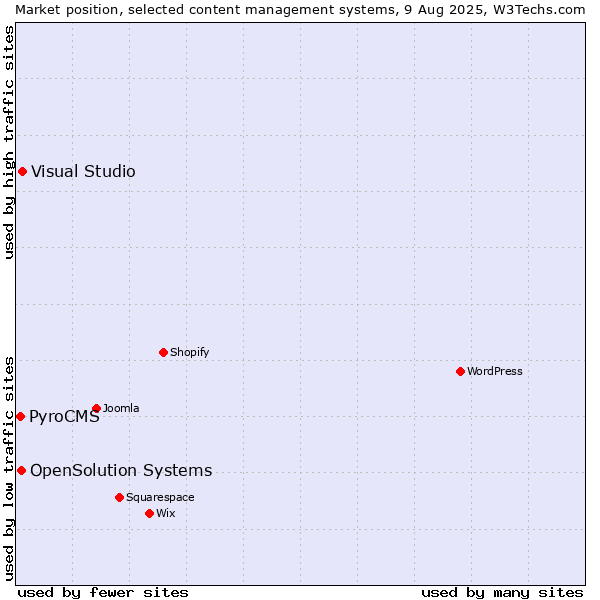 Market position of Visual Studio vs. OpenSolution Systems vs. PyroCMS