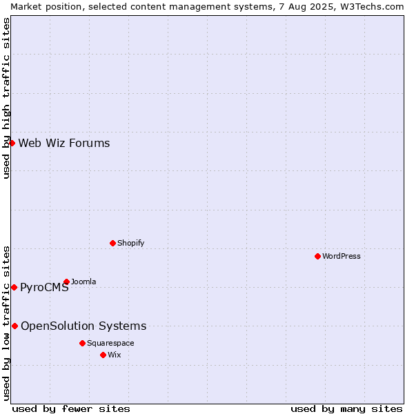 Market position of OpenSolution Systems vs. PyroCMS vs. Web Wiz Forums
