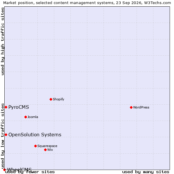 Market position of OpenSolution Systems vs. PyroCMS vs. WheelCMS