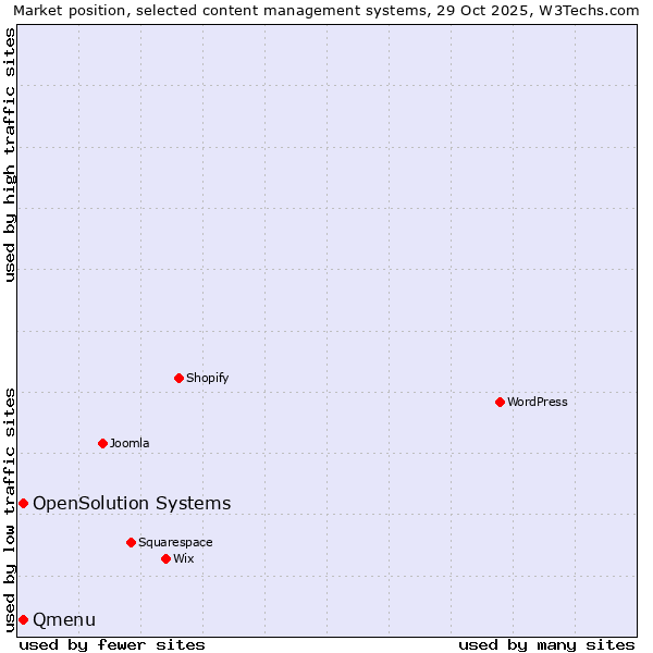 Market position of Qmenu vs. OpenSolution Systems