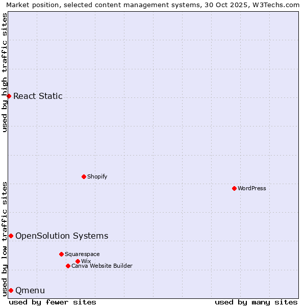 Market position of Qmenu vs. OpenSolution Systems vs. React Static