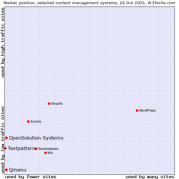 Market position of Qmenu vs. OpenSolution Systems vs. Textpattern