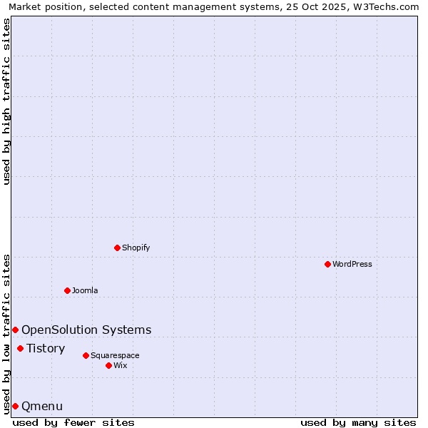 Market position of Tistory vs. Qmenu vs. OpenSolution Systems
