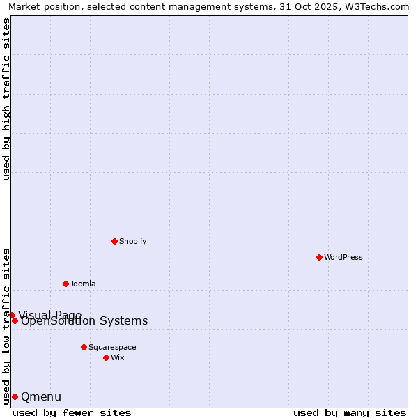 Market position of Qmenu vs. OpenSolution Systems vs. Visual Page